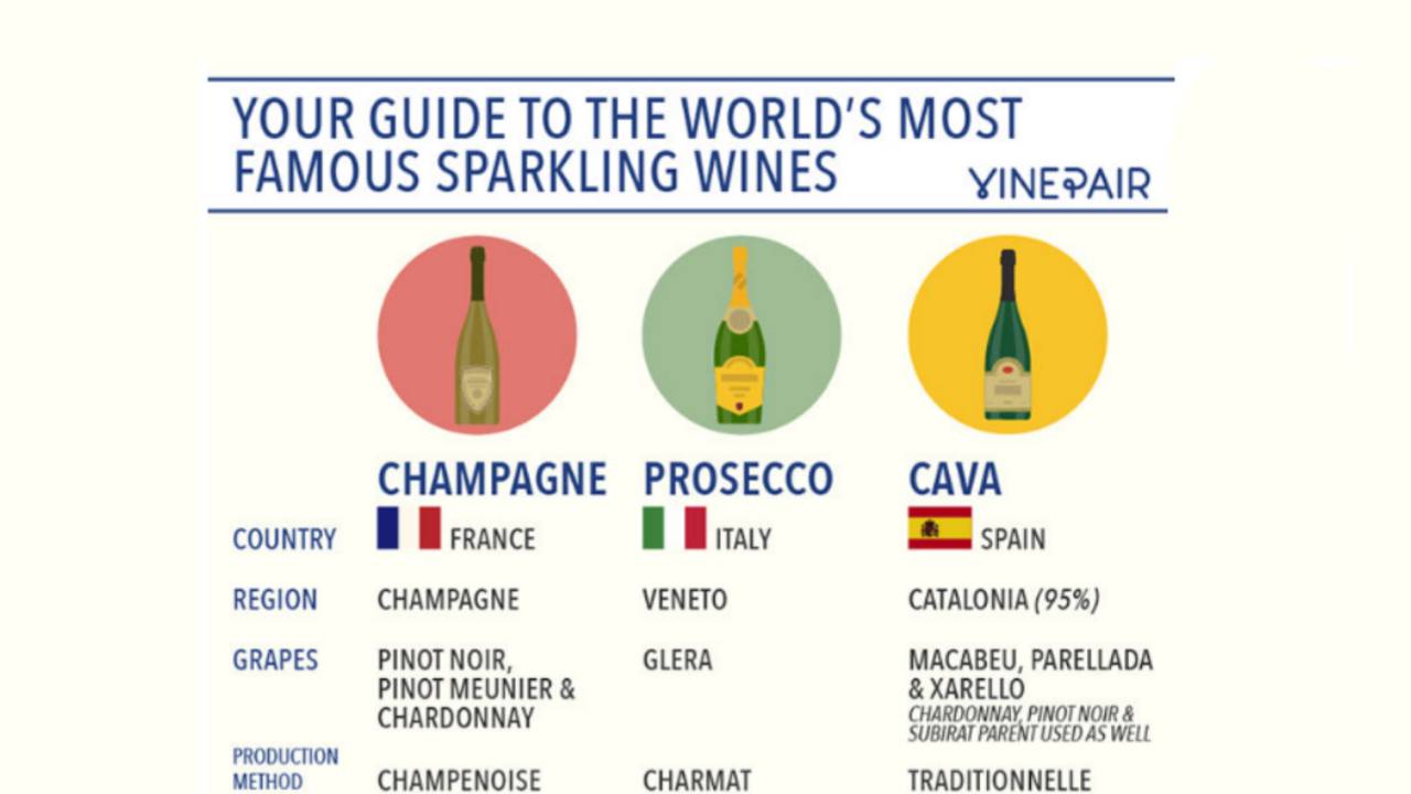 Шампанско, просеко, кава и пенливи вина: разликите